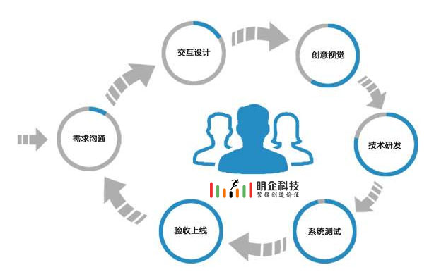 網(wǎng)站開(kāi)發(fā)流程